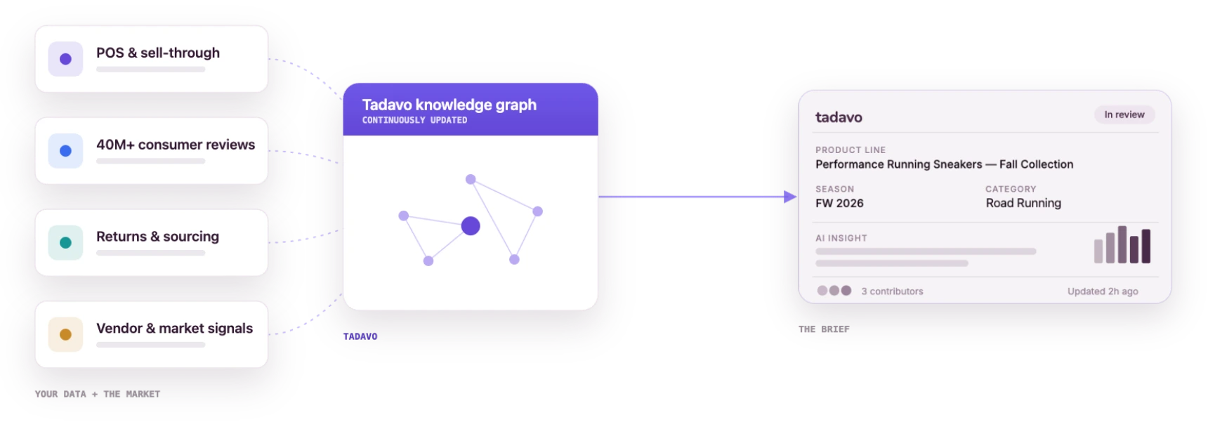Your data and the market flow into the Tadavo knowledge graph, which produces one continuously updated product brief